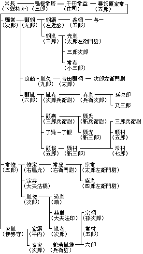 粟飯原系図