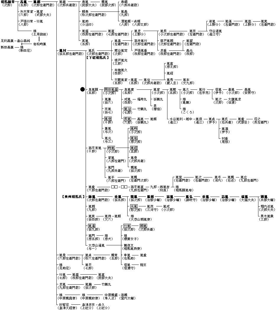 相馬家系図